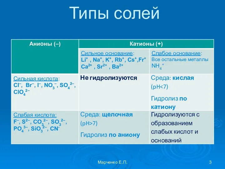 Типы солей Марченко Е.П.