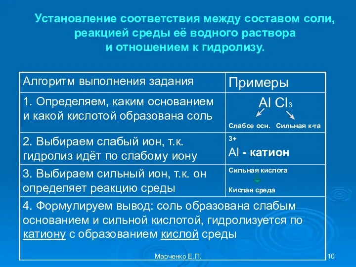 Установление соответствия между составом соли, реакцией среды её водного раствора и отношением к гидролизу. Марченко Е.П.