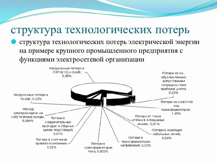 структура технологических потерь структура технологических потерь электрической энергии на примере