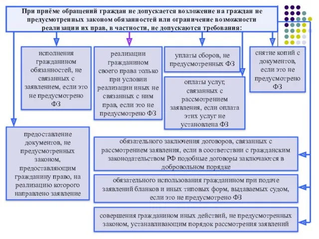 При приёме обращений граждан не допускается возложение на граждан не