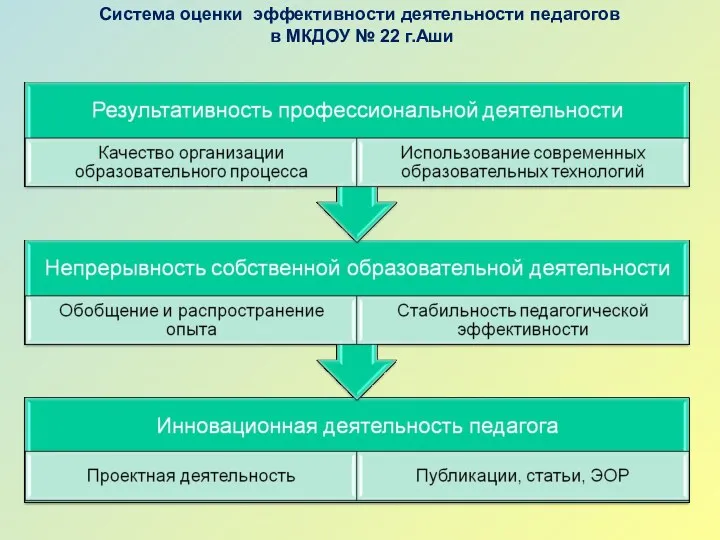 Система оценки эффективности деятельности педагогов в МКДОУ № 22 г.Аши