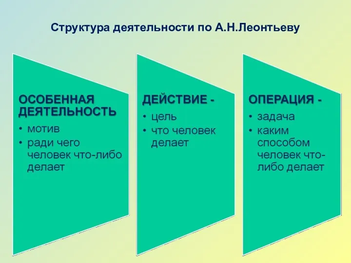 Структура деятельности по А.Н.Леонтьеву