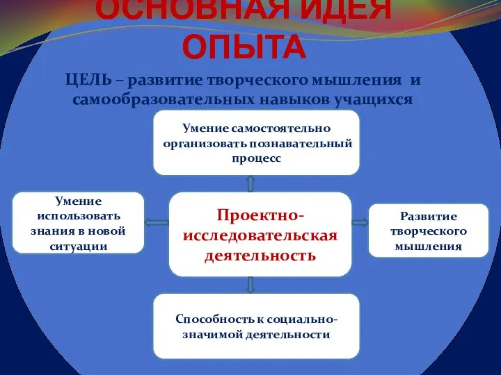 Основная идея опыта ЦЕЛЬ – развитие творческого мышления и самообразовательных