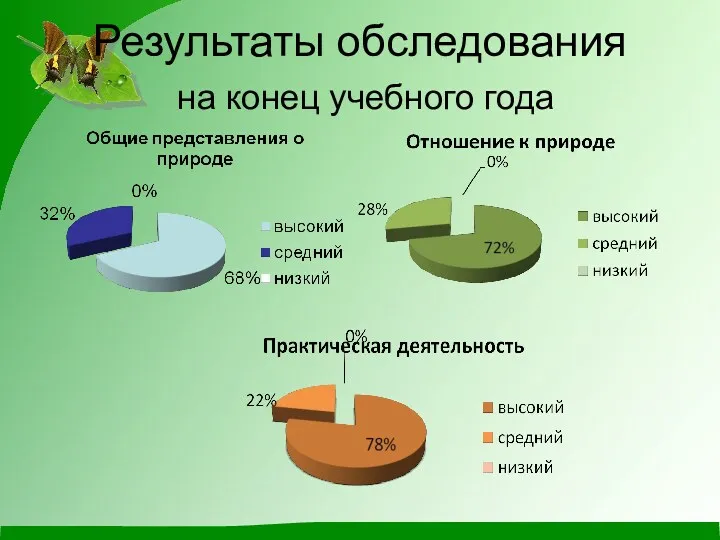 Результаты обследования на конец учебного года