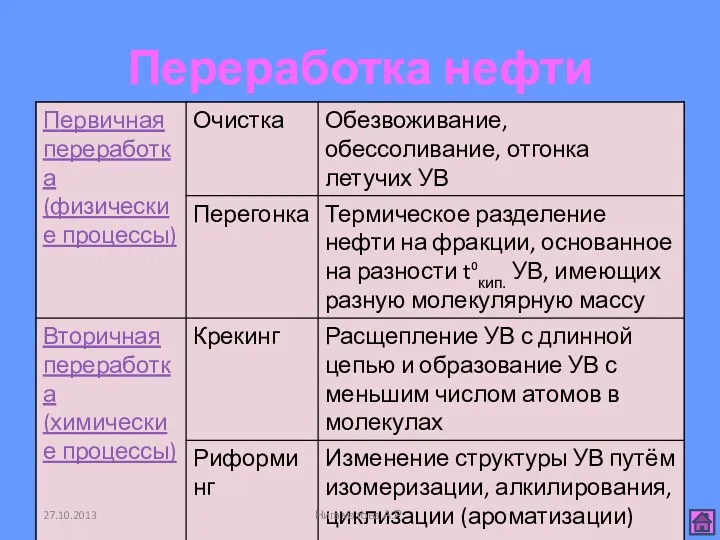 Переработка нефти Нигаматова А.Р.