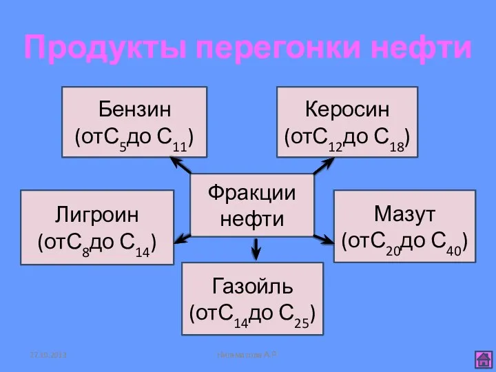 Продукты перегонки нефти Нигаматова А.Р. Керосин (отС12до С18) Лигроин (отС8до