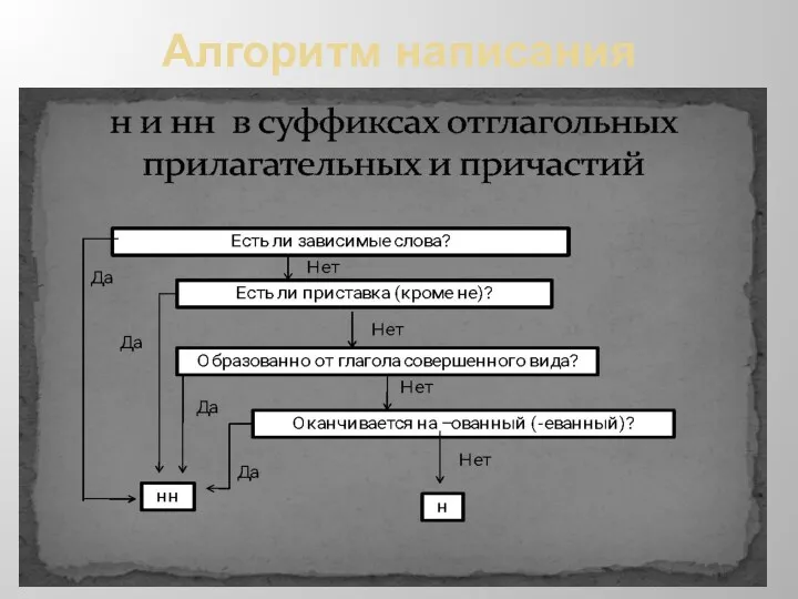 Алгоритм написания