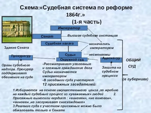 Схема:«Судебная система по реформе 1864г.» (1-я часть) Император Сенат Здание