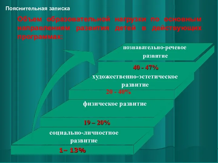 Объем образовательной нагрузки по основным направлениям развития детей в действующих