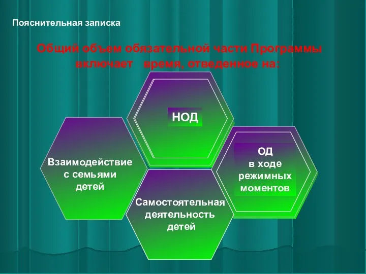 Общий объем обязательной части Программы включает время, отведенное на: Взаимодействие