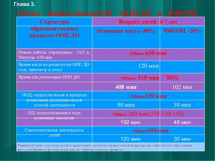 Расчет общего объема ОЧ ООП ДО и ЧФУОП Глава 3.