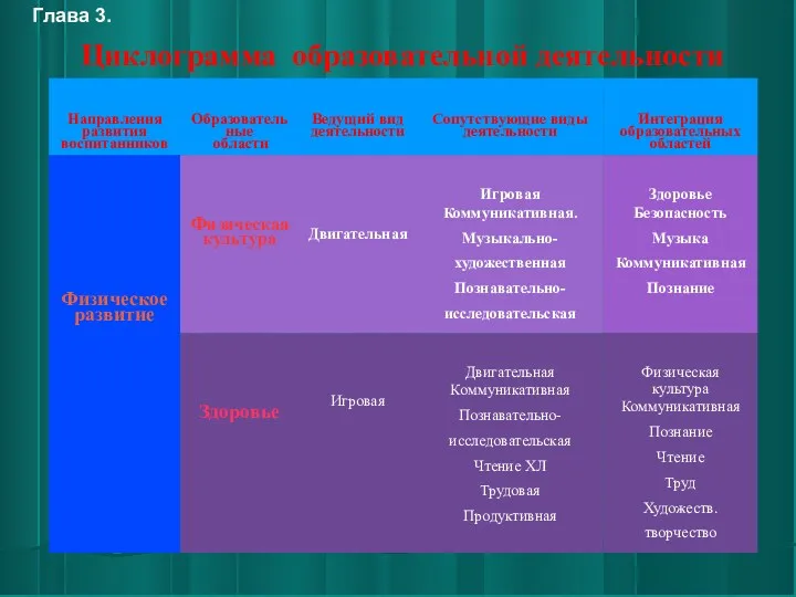 Циклограмма образовательной деятельности Глава 3.