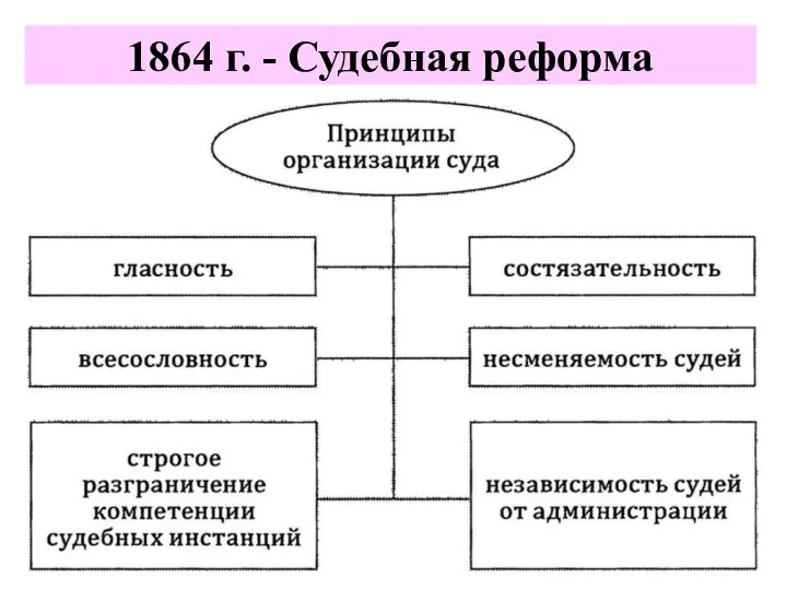 1864 г. - Судебная реформа