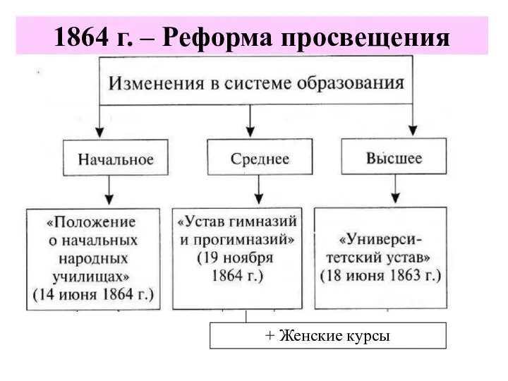 1864 г. – Реформа просвещения + Женские курсы