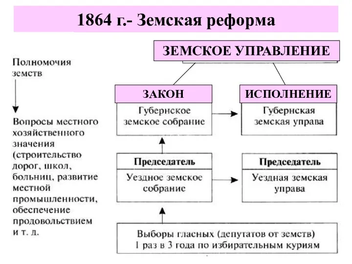 1864 г.- Земская реформа ЗАКОН ИСПОЛНЕНИЕ ЗЕМСКОЕ УПРАВЛЕНИЕ