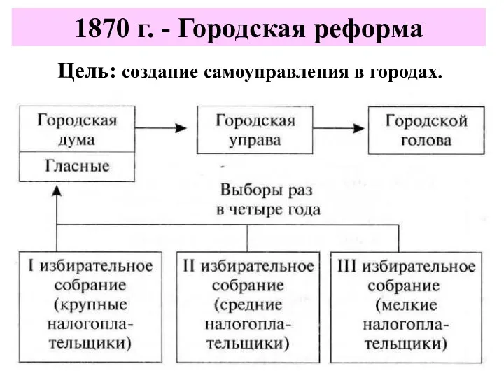 Цель: создание самоуправления в городах. 1870 г. - Городская реформа