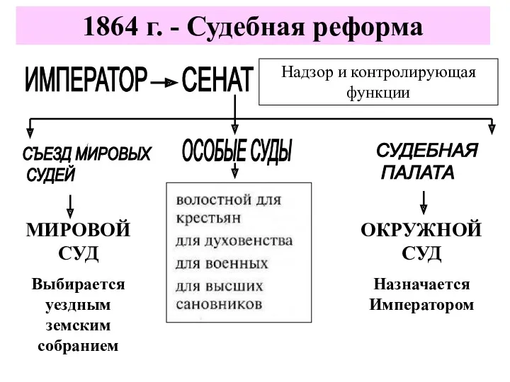 1864 г. - Судебная реформа ИМПЕРАТОР СЕНАТ Надзор и контролирующая функции СЪЕЗД МИРОВЫХ