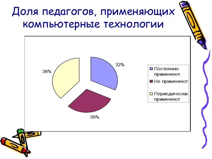 Доля педагогов, применяющих компьютерные технологии