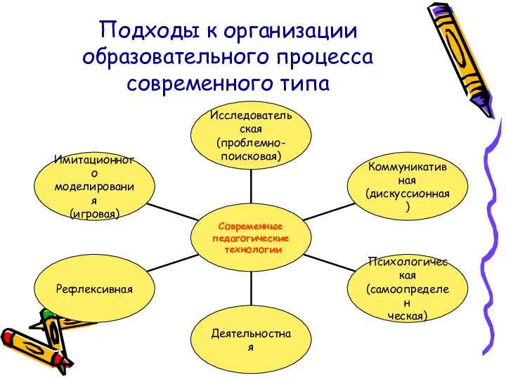 Подходы к организации образовательного процесса современного типа