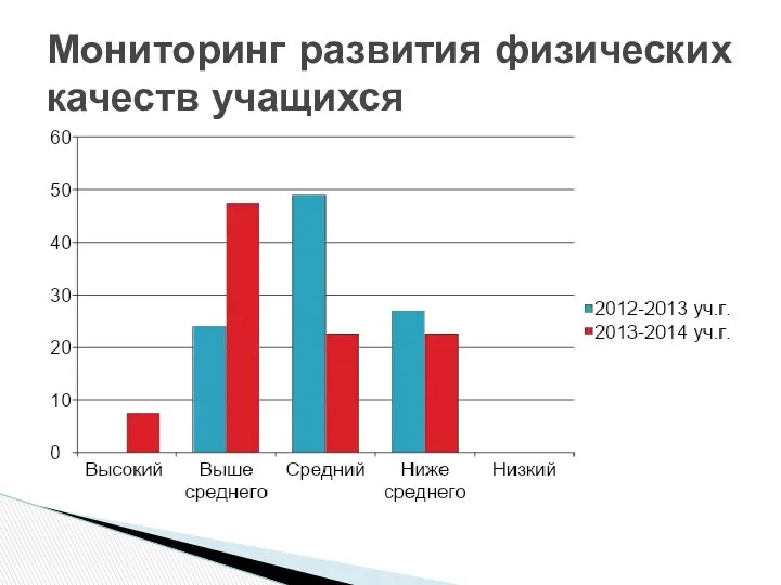 Мониторинг развития физических качеств учащихся