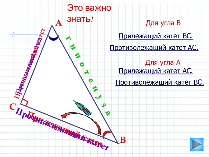 Прилежащий катет Противолежащий катет Это важно знать! А В г