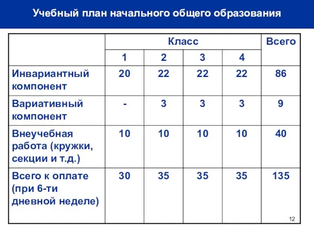 Учебный план начального общего образования