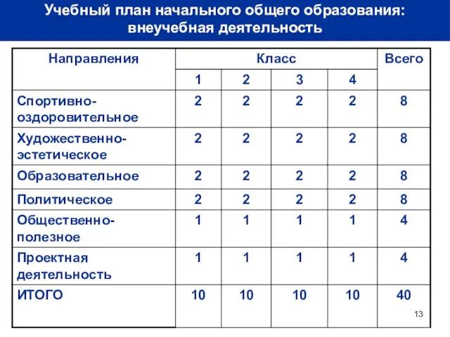 Учебный план начального общего образования: внеучебная деятельность