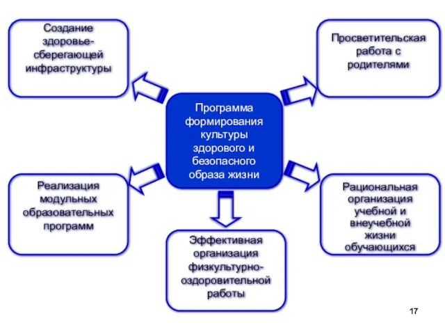 Просветительская работа с родителями Создание здоровье- сберегающей инфраструктуры Программа формирования