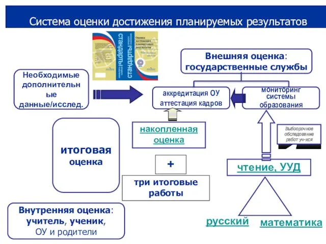 Внутренняя оценка: учитель, ученик, ОУ и родители Внешняя оценка: государственные