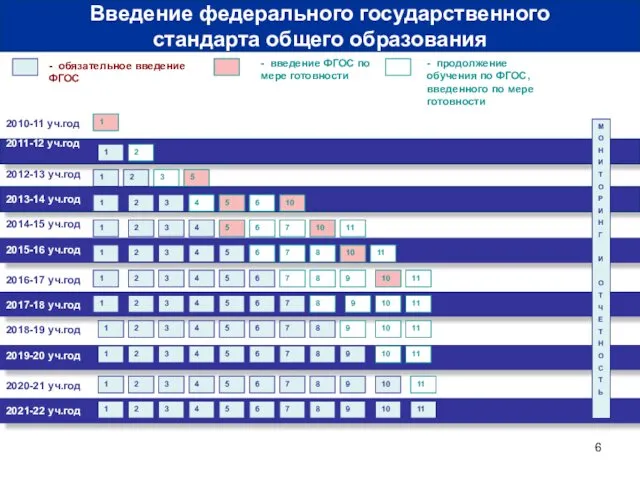 2010-11 уч.год 2011-12 уч.год - обязательное введение ФГОС - введение