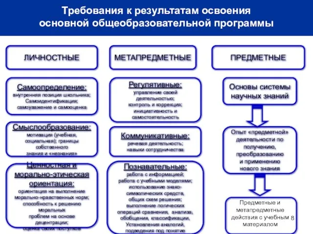 ЛИЧНОСТНЫЕ МЕТАПРЕДМЕТНЫЕ ПРЕДМЕТНЫЕ Самоопределение: внутренняя позиция школьника; Самоидентификация; самоуважение и