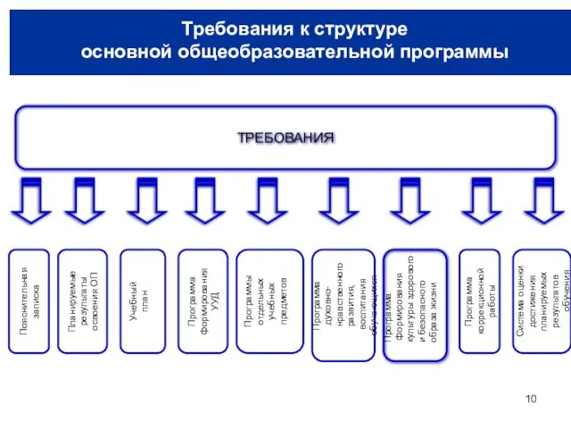 Требования к структуре основной образовательной программе ТРЕБОВАНИЯ Программа духовно-нравственного развития,