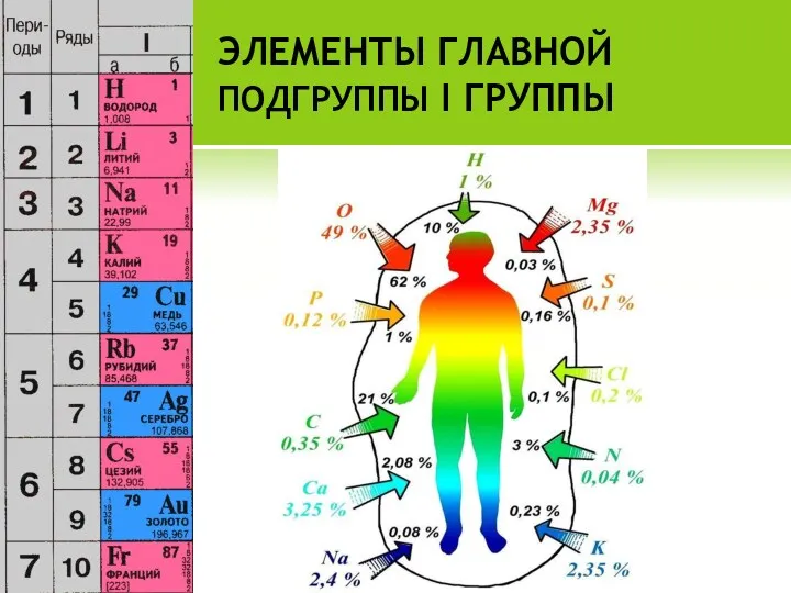 ЭЛЕМЕНТЫ ГЛАВНОЙ ПОДГРУППЫ I ГРУППЫ