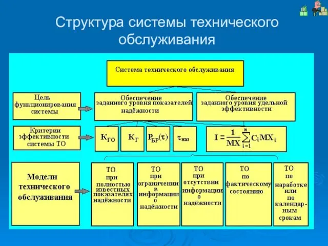 Структура системы технического обслуживания