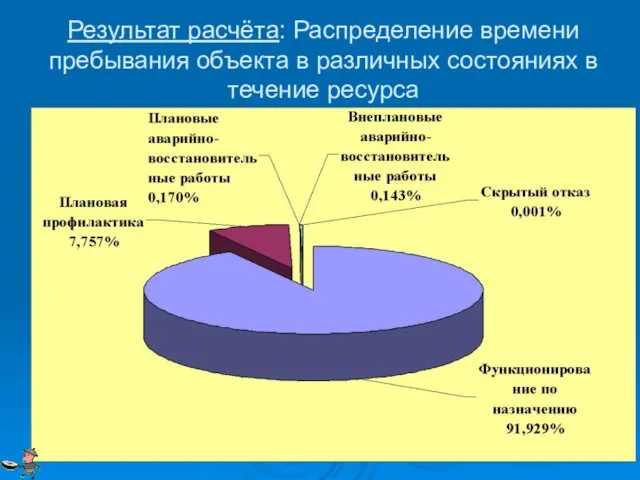 Результат расчёта: Распределение времени пребывания объекта в различных состояниях в течение ресурса