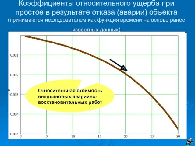 Коэффициенты относительного ущерба при простое в результате отказа (аварии) объекта