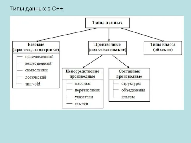 Типы данных в С++: