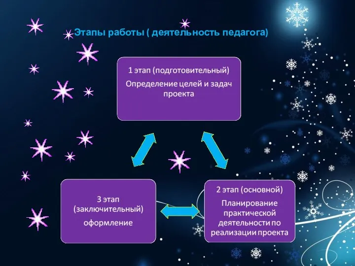 Этапы работы ( деятельность педагога)