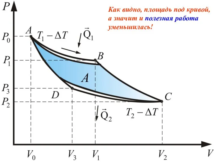 Как видно, площадь под кривой, а значит и полезная работа уменьшилась! А