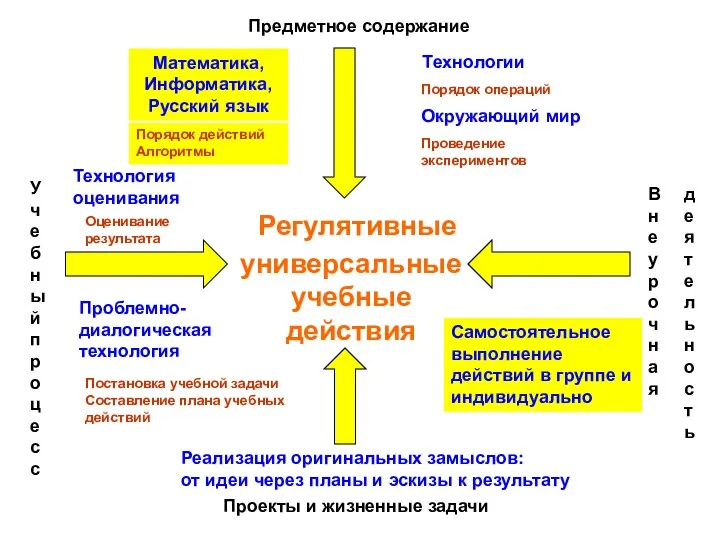 Предметное содержание Учебный процесс Внеурочная Проекты и жизненные задачи деятельность