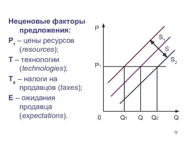Неценовые факторы предложения: Рr – цены ресурсов (resources); Т – технологии (technologies); Тх
