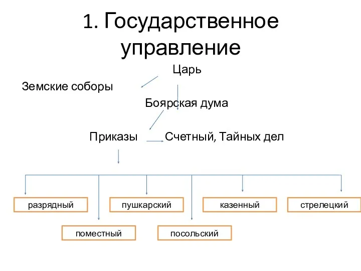 1. Государственное управление Царь Земские соборы Боярская дума Приказы Счетный,