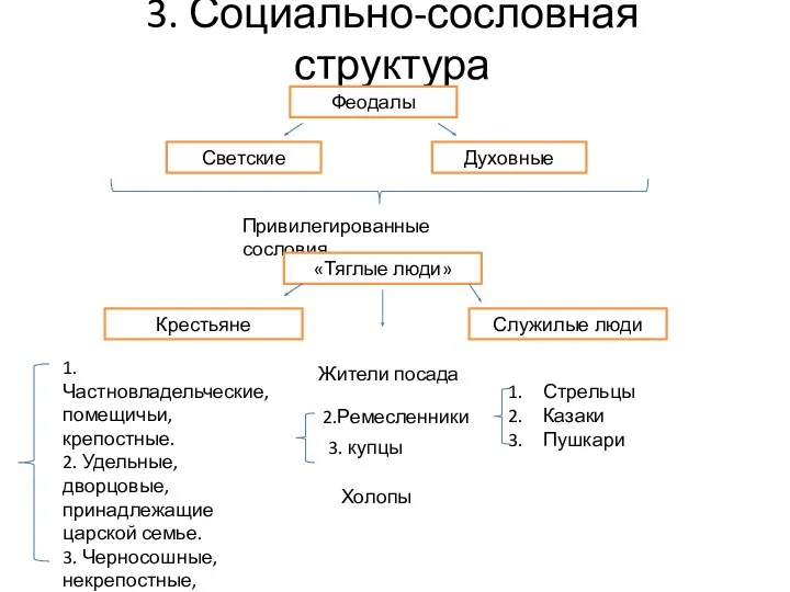 3. Социально-сословная структура Феодалы Светские Духовные Привилегированные сословия «Тяглые люди»