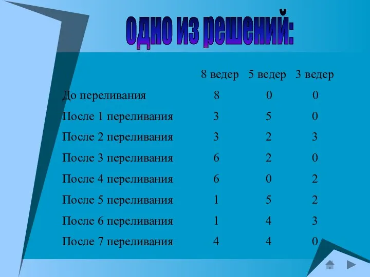 одно из решений: 8 ведер 5 ведер 3 ведер До