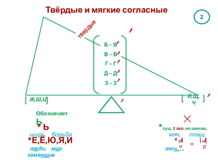 Твёрдые и мягкие согласные Й,Щ,Ч Ж,Ш,Ц Обозначает Ь * Ь