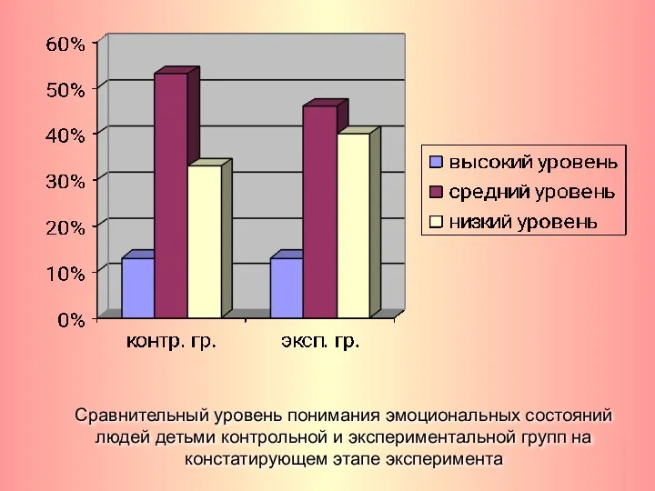 Сравнительный уровень понимания эмоциональных состояний людей детьми контрольной и экспериментальной групп на констатирующем этапе эксперимента