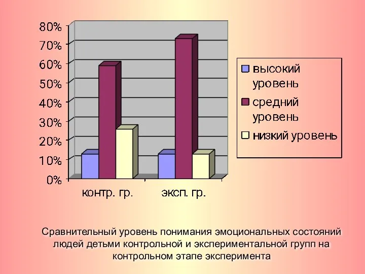 Сравнительный уровень понимания эмоциональных состояний людей детьми контрольной и экспериментальной групп на контрольном этапе эксперимента