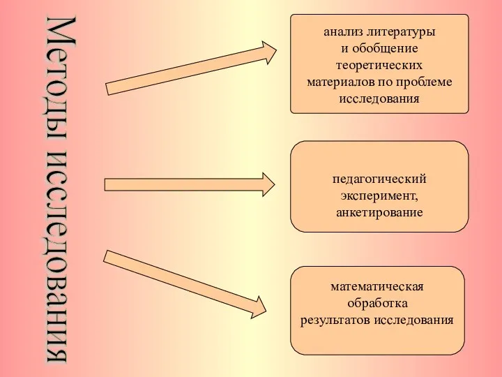 Методы исследования анализ литературы и обобщение теоретических материалов по проблеме