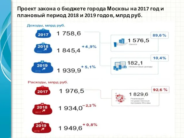 Проект закона о бюджете города Москвы на 2017 год и