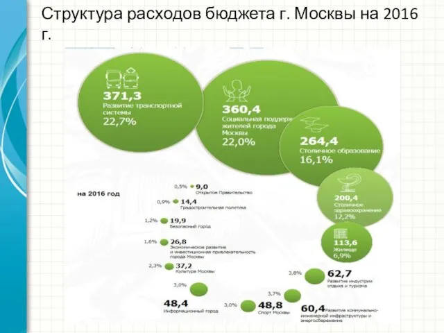 Структура расходов бюджета г. Москвы на 2016 г.